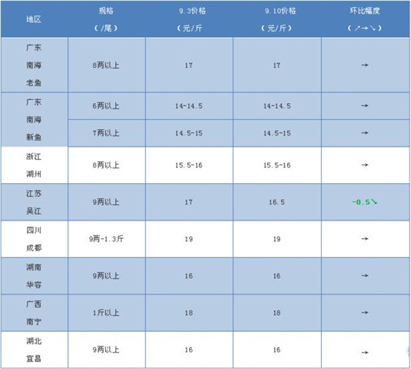 鱸魚多少錢一斤,2019年鱸魚價格預估