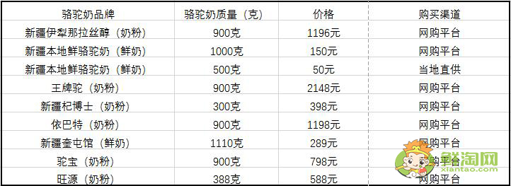 駱駝奶的價格表,迪拜駱駝奶價格表